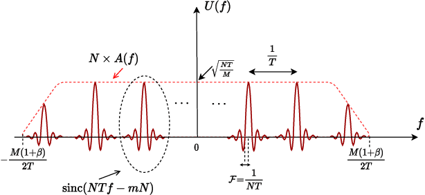 Figure 3 for On the Time-Frequency Localization Characteristics of the Delay-Doppler Plane Orthogonal Pulse