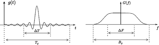 Figure 4 for On the Time-Frequency Localization Characteristics of the Delay-Doppler Plane Orthogonal Pulse