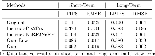 Figure 1 for Freditor: High-Fidelity and Transferable NeRF Editing by Frequency Decomposition