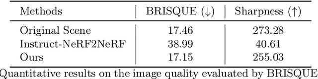 Figure 3 for Freditor: High-Fidelity and Transferable NeRF Editing by Frequency Decomposition