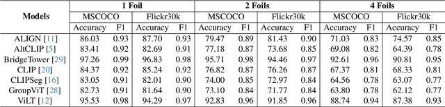 Figure 2 for ColorFoil: Investigating Color Blindness in Large Vision and Language Models