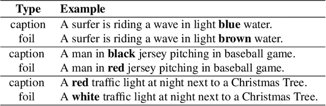 Figure 3 for ColorFoil: Investigating Color Blindness in Large Vision and Language Models