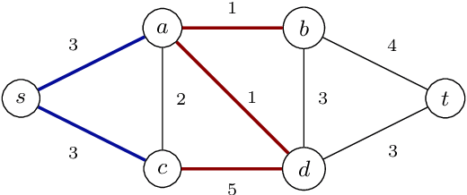 Figure 1 for Discounted Cuts: A Stackelberg Approach to Network Disruption