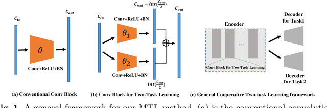 Figure 1 for Multi-Task Cooperative Learning via Searching for Flat Minima