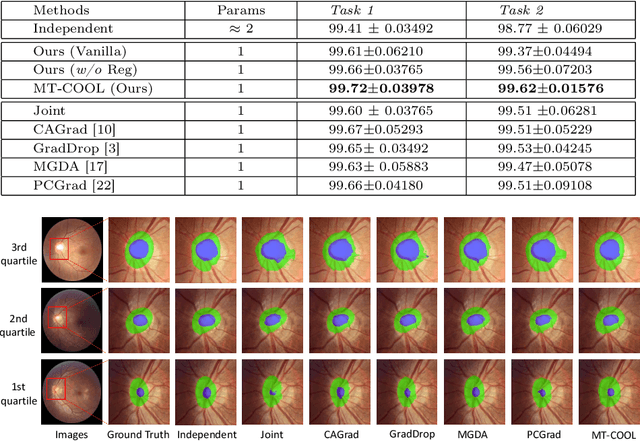 Figure 2 for Multi-Task Cooperative Learning via Searching for Flat Minima