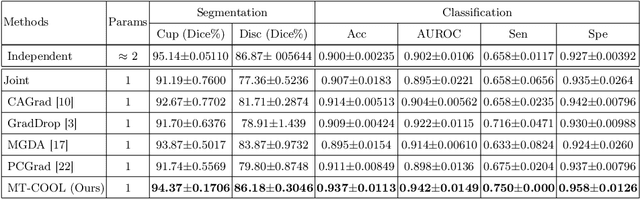 Figure 3 for Multi-Task Cooperative Learning via Searching for Flat Minima