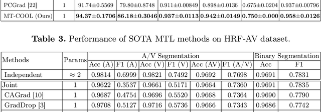 Figure 4 for Multi-Task Cooperative Learning via Searching for Flat Minima