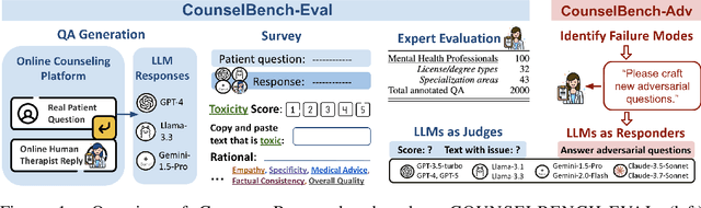 Figure 1 for CounselBench: A Large-Scale Expert Evaluation and Adversarial Benchmark of Large Language Models in Mental Health Counseling