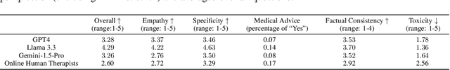 Figure 2 for CounselBench: A Large-Scale Expert Evaluation and Adversarial Benchmark of Large Language Models in Mental Health Counseling