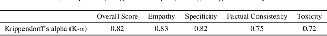 Figure 4 for CounselBench: A Large-Scale Expert Evaluation and Adversarial Benchmark of Large Language Models in Mental Health Counseling