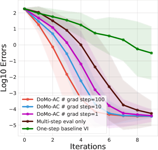 Figure 3 for DoMo-AC: Doubly Multi-step Off-policy Actor-Critic Algorithm