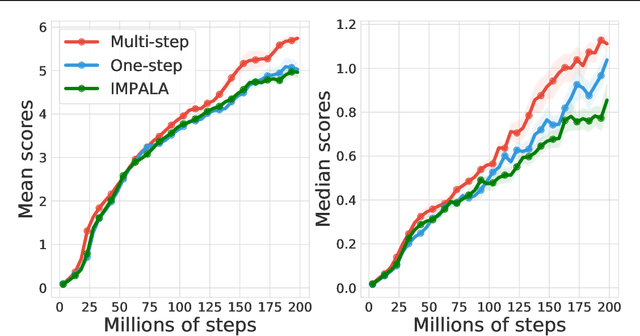 Figure 4 for DoMo-AC: Doubly Multi-step Off-policy Actor-Critic Algorithm