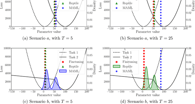 Figure 2 for Understanding Transfer Learning and Gradient-Based Meta-Learning Techniques