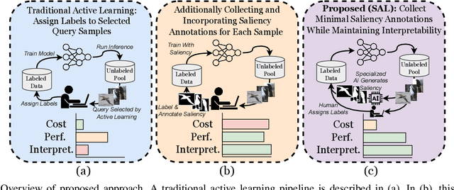 Figure 1 for Increasing Interpretability of Neural Networks By Approximating Human Visual Saliency