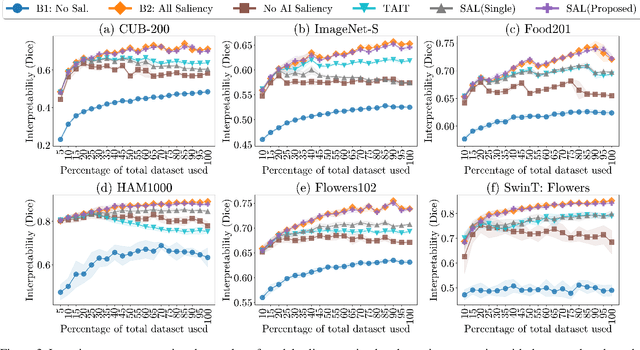 Figure 4 for Increasing Interpretability of Neural Networks By Approximating Human Visual Saliency