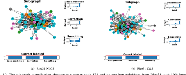Figure 2 for Nonlinear Correct and Smooth for Semi-Supervised Learning