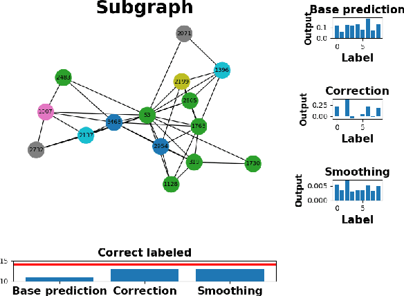 Figure 3 for Nonlinear Correct and Smooth for Semi-Supervised Learning