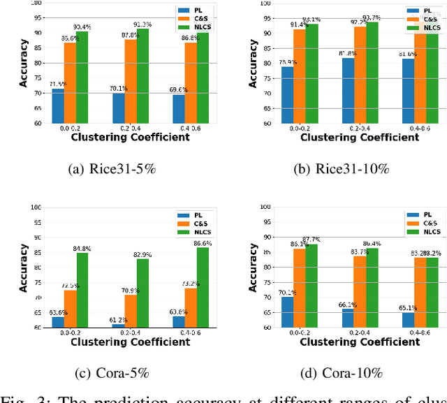 Figure 4 for Nonlinear Correct and Smooth for Semi-Supervised Learning