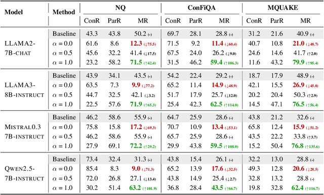 Figure 2 for Parameters vs. Context: Fine-Grained Control of Knowledge Reliance in Language Models