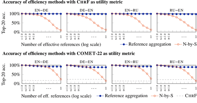 Figure 1 for Linear-time Minimum Bayes Risk Decoding with Reference Aggregation