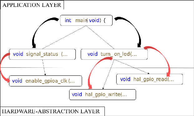 Figure 2 for Automated Code Generation and Validation for Software Components of Microcontrollers