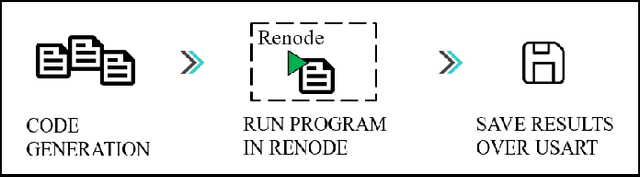 Figure 4 for Automated Code Generation and Validation for Software Components of Microcontrollers