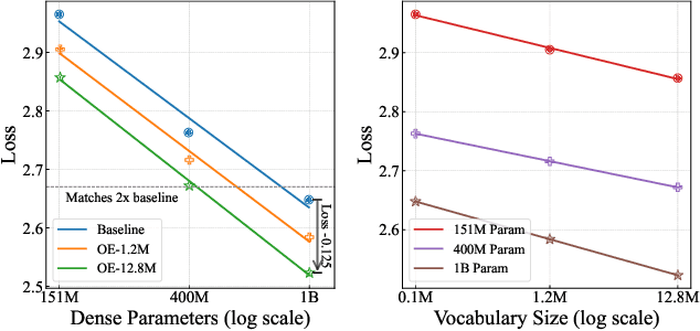 Figure 1 for Over-Tokenized Transformer: Vocabulary is Generally Worth Scaling