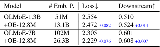 Figure 2 for Over-Tokenized Transformer: Vocabulary is Generally Worth Scaling