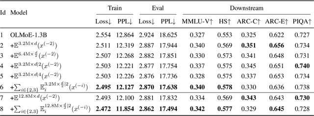 Figure 4 for Over-Tokenized Transformer: Vocabulary is Generally Worth Scaling