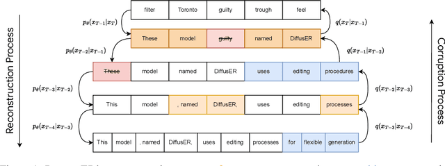 Figure 1 for DiffusER: Discrete Diffusion via Edit-based Reconstruction