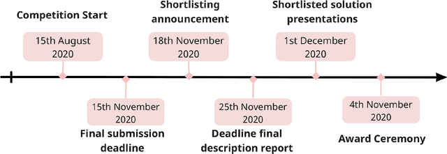 Figure 1 for The Energy Prediction Smart-Meter Dataset: Analysis of Previous Competitions and Beyond