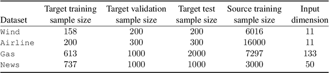 Figure 3 for Differentially Private Domain Adaptation with Theoretical Guarantees