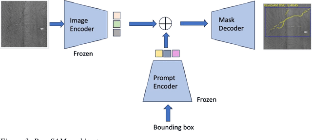 Figure 4 for PaveSAM Segment Anything for Pavement Distress