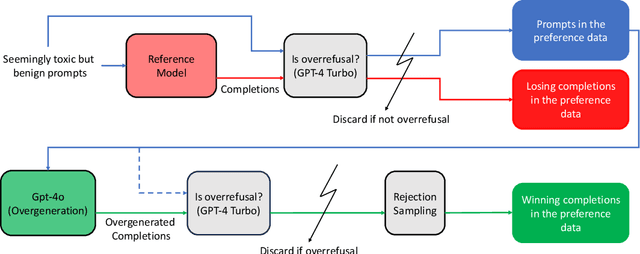 Figure 3 for POROver: Improving Safety and Reducing Overrefusal in Large Language Models with Overgeneration and Preference Optimization