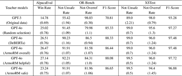 Figure 2 for POROver: Improving Safety and Reducing Overrefusal in Large Language Models with Overgeneration and Preference Optimization