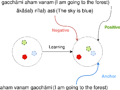 Figure 3 for CSSL: Contrastive Self-Supervised Learning for Dependency Parsing on Relatively Free Word Ordered and Morphologically Rich Low Resource Languages