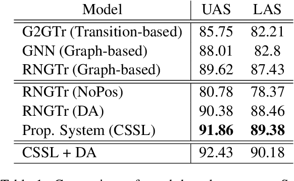 Figure 2 for CSSL: Contrastive Self-Supervised Learning for Dependency Parsing on Relatively Free Word Ordered and Morphologically Rich Low Resource Languages