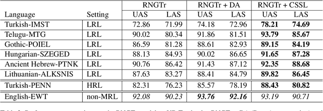 Figure 4 for CSSL: Contrastive Self-Supervised Learning for Dependency Parsing on Relatively Free Word Ordered and Morphologically Rich Low Resource Languages