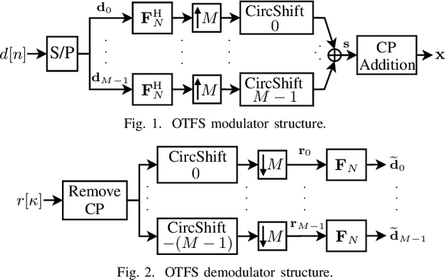 Figure 1 for SC-FDMA as a Delay-Doppler Domain Modulation Technique