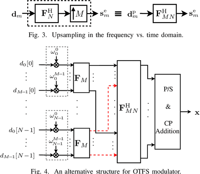 Figure 2 for SC-FDMA as a Delay-Doppler Domain Modulation Technique