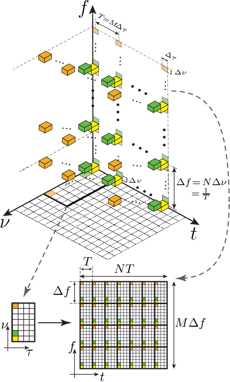 Figure 3 for SC-FDMA as a Delay-Doppler Domain Modulation Technique