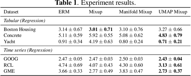 Figure 2 for Augment on Manifold: Mixup Regularization with UMAP