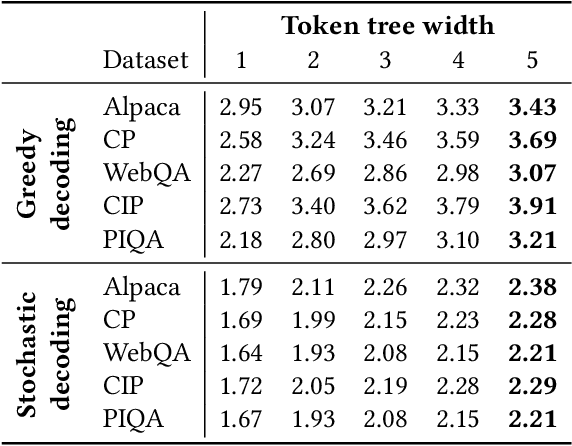 Figure 4 for SpecInfer: Accelerating Generative LLM Serving with Speculative Inference and Token Tree Verification