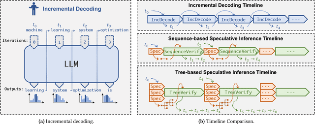 Figure 1 for SpecInfer: Accelerating Generative LLM Serving with Speculative Inference and Token Tree Verification