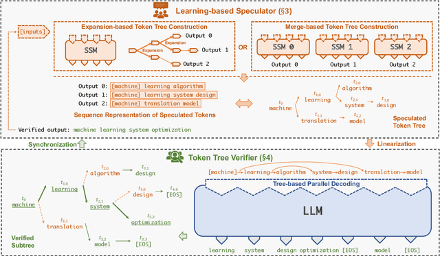 Figure 3 for SpecInfer: Accelerating Generative LLM Serving with Speculative Inference and Token Tree Verification