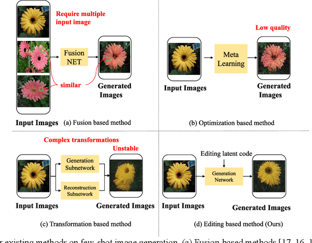 Figure 1 for TAGE: Trustworthy Attribute Group Editing for Stable Few-shot Image Generation