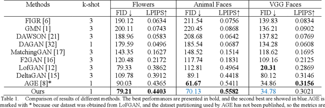 Figure 2 for TAGE: Trustworthy Attribute Group Editing for Stable Few-shot Image Generation