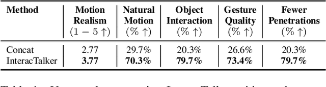 Figure 1 for InteracTalker: Prompt-Based Human-Object Interaction with Co-Speech Gesture Generation