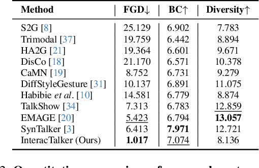 Figure 3 for InteracTalker: Prompt-Based Human-Object Interaction with Co-Speech Gesture Generation