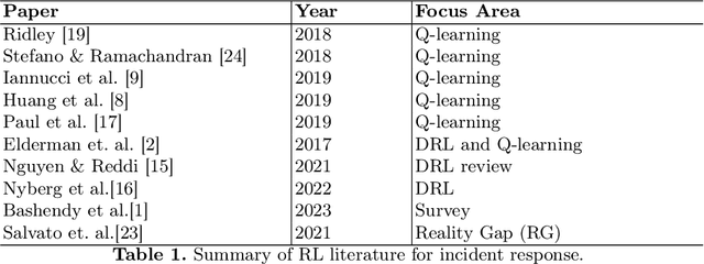 Figure 1 for Exploring reinforcement learning for incident response in autonomous military vehicles